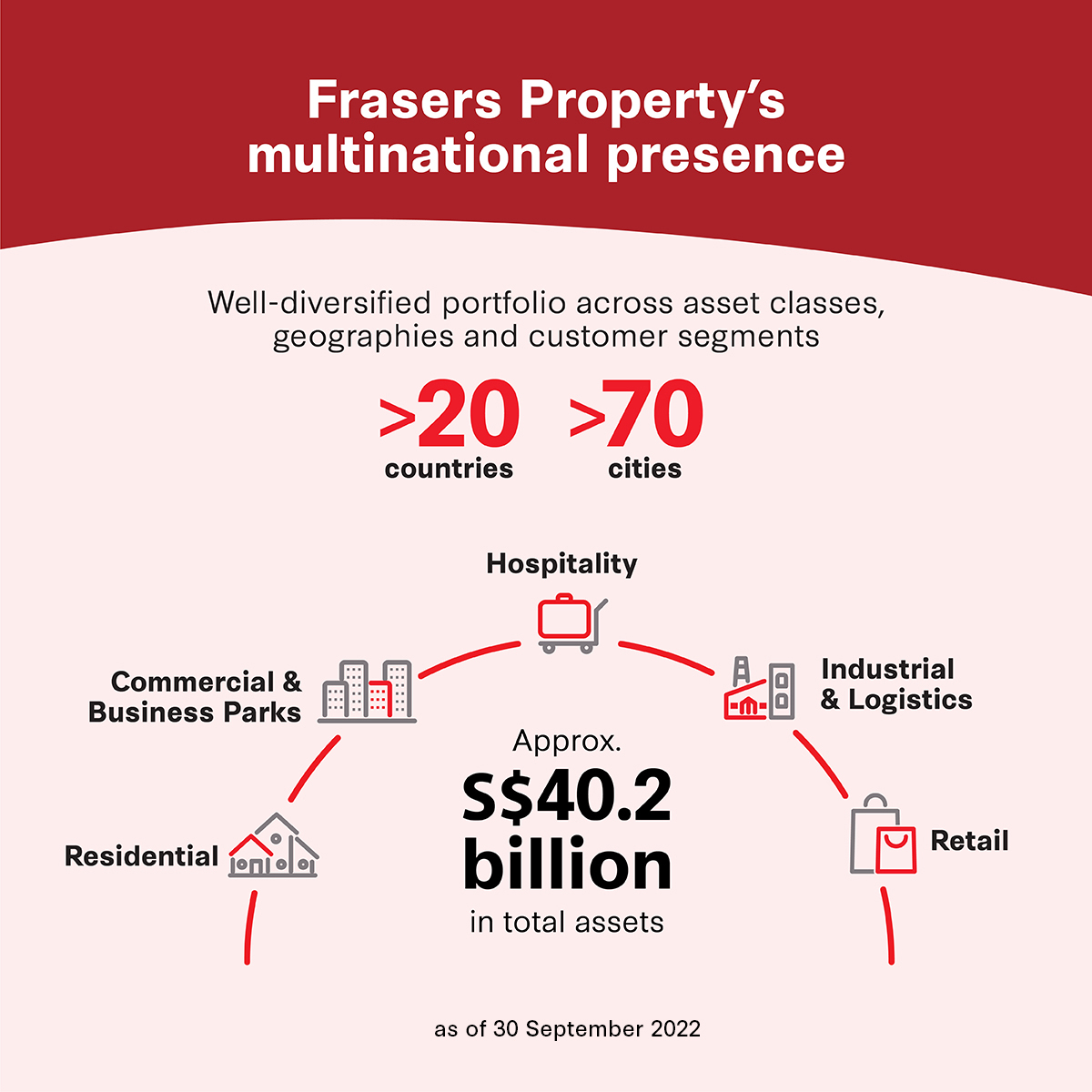 Frasers Property has a well-diversified portfolio across five asset classes in over 20 countries and more than 70 cities across Asia, Australia, Europe, the Middle East and Africa, with total assets of approximately S$40.2 billion as of 30 September 2022.