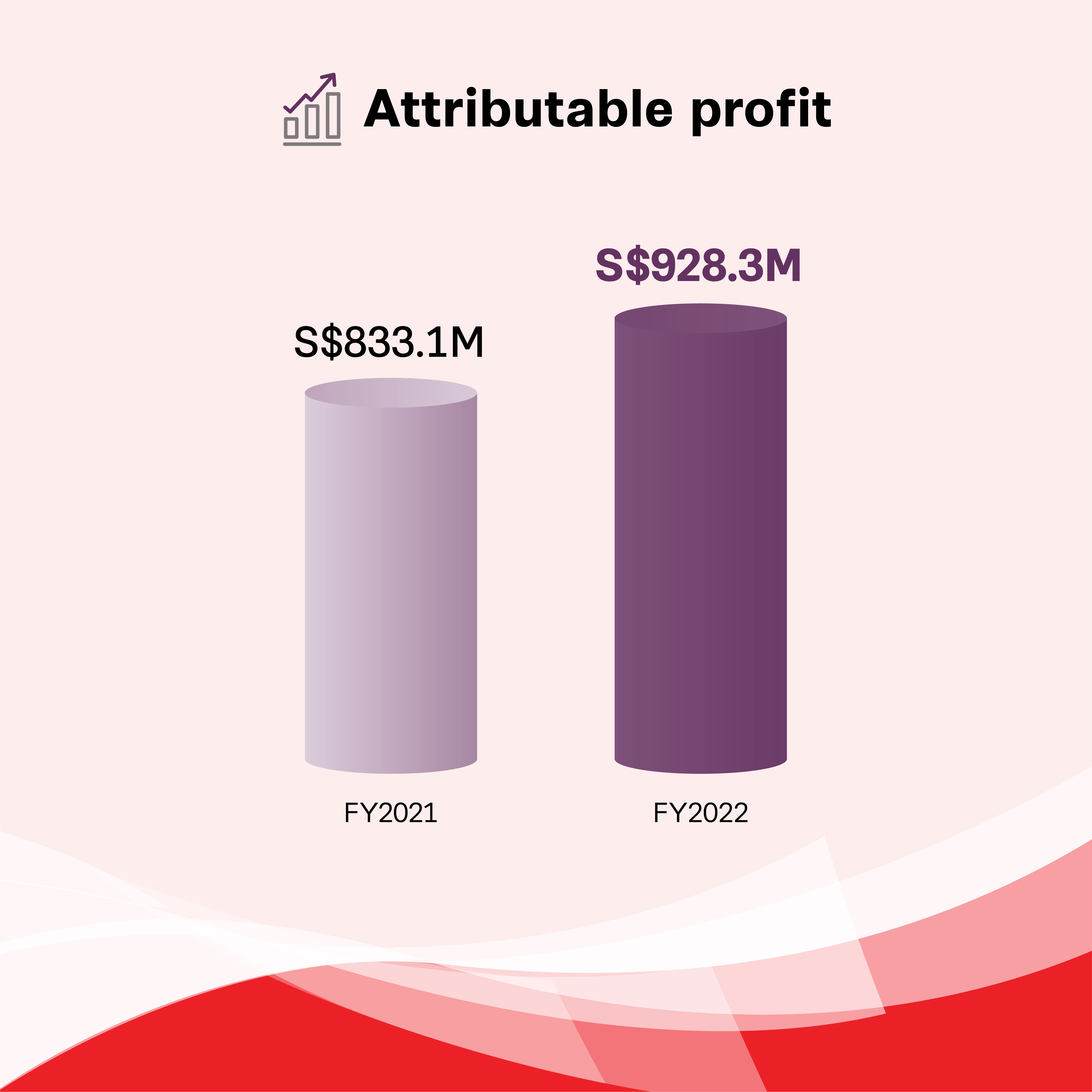 In FY22, Frasers Property delivered S$928.3 million in attributable profit, up 11.4% year-on-year. Key drivers of earnings in FY2022 include higher contributions from the Group’s Singapore and Australia residential businesses.