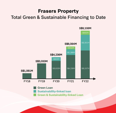 Frasers Property increased its green and sustainable financing since its first green loan in September 2018