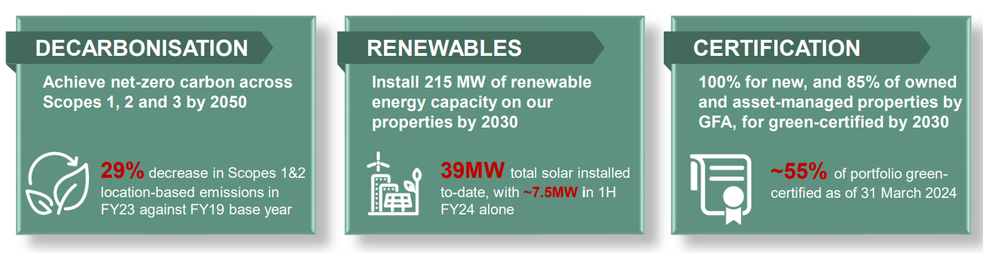 Image with three boxes providing an update on Frasers Property's ESG progress 