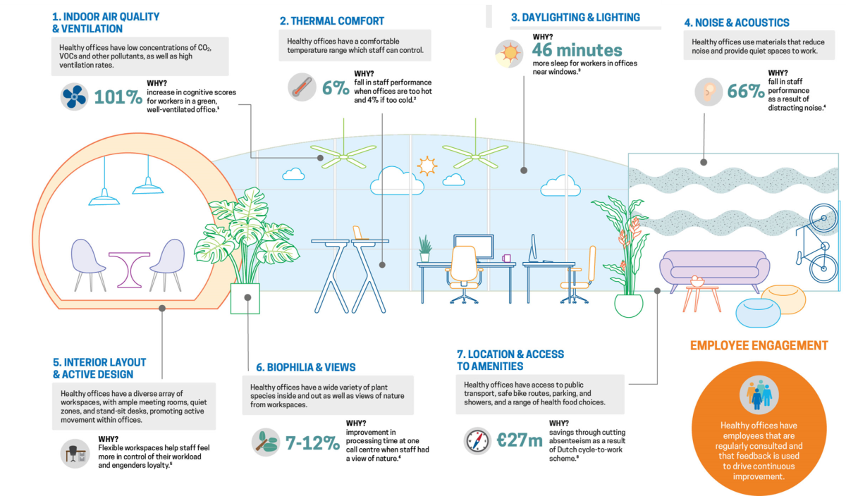 Seven Features for Healthier and Greener Offices shared by Singapore Green Building Council