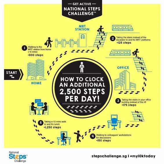 Clocking additional steps every day is easier than you think! The distance of 10,000 steps is equivalent to approximately 8km, and helps burns about 500 calories.