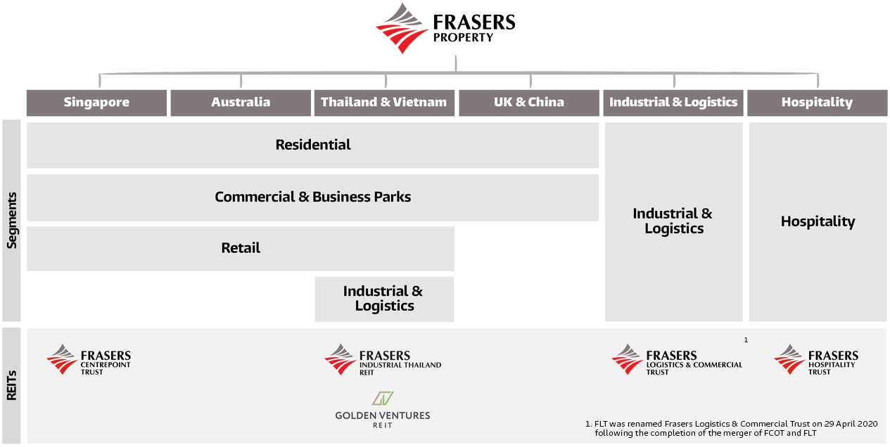 Our Group Structure Frasers Property