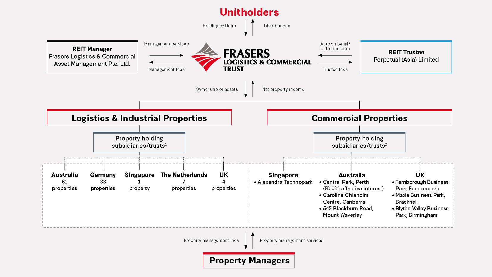 FLCT - Trust Structure