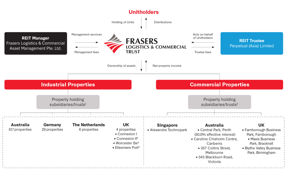 FLCT - Trust Structure