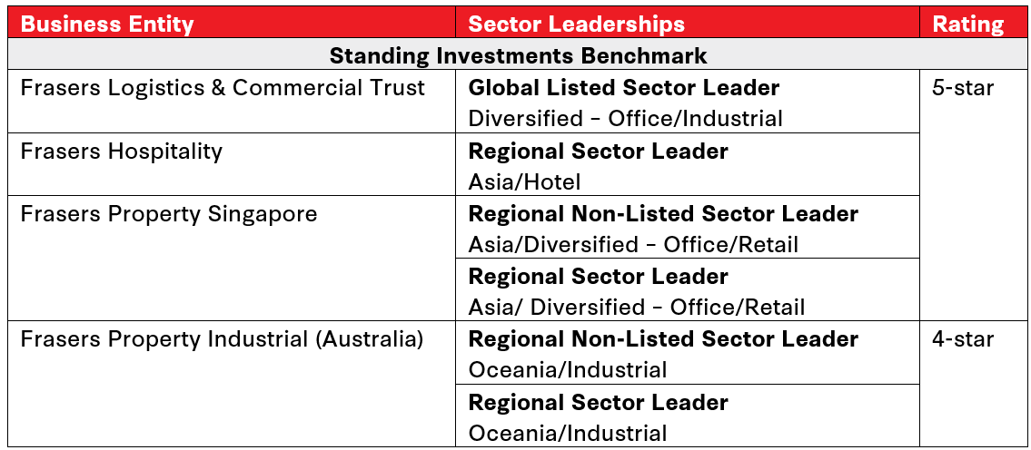 Table showing breakdown of Frasers Property's sector leaderships in the GRESB 2024 assessment